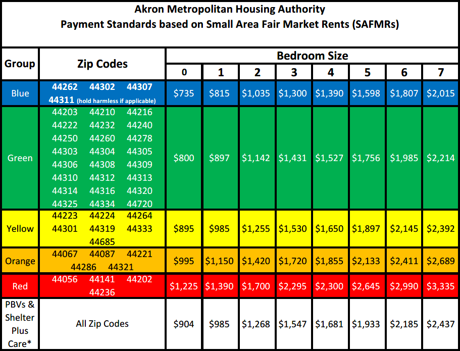 Enlarge Image: 2026 SAFMR Table Table showing Akron Metropolitan Housing Authority rent payment standards busing a screen reader? having trouble reading this table? please contact Clyde Elkins at 330.374.3007 X9717 for assistance